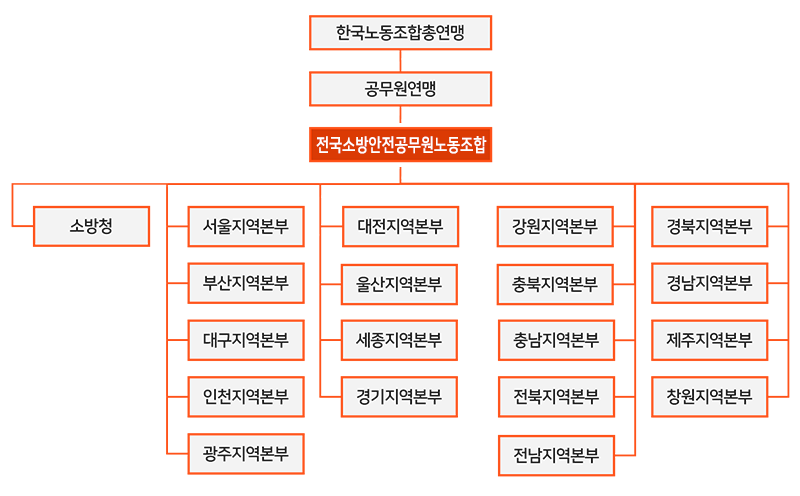 조직도